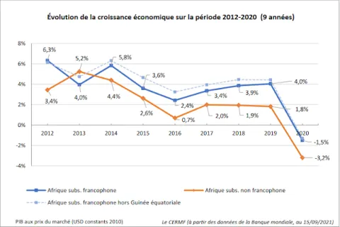 Evolution de la croissance économique 2012 - 2020